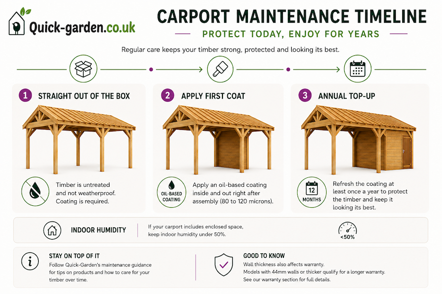 Wooden-carport-maintenance-timeline-bare-timber-first-oil-coat-then-annual-coating-top-up