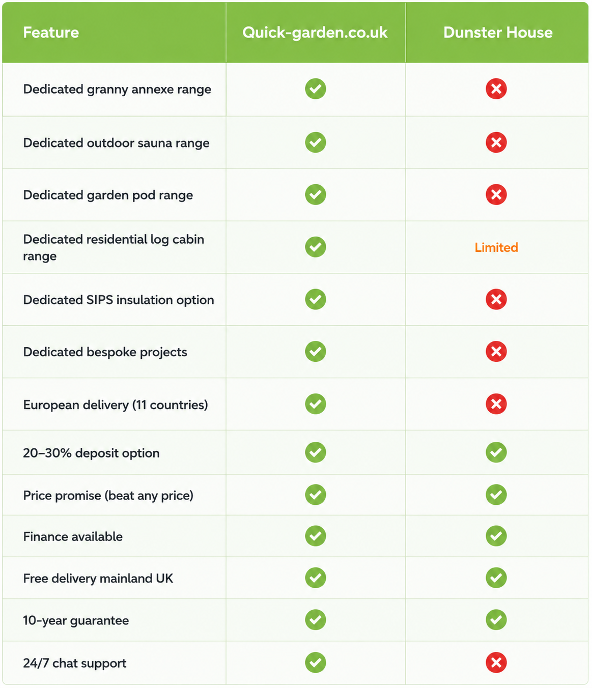 Quick-garden-co-uk-and-Dunster-House-compared